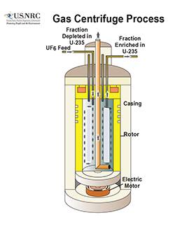 An illustration diagram of a rotating cylinder, used in the Gas Centrifuge Process, with a text explanation of the Gas Centrifuge Process, with the title: Gas Centrifuge Process