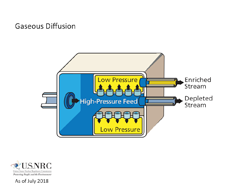 An illustration diagram of the Gaseous Diffusion enrichment process, consisting of a high pressure feed with areas of low pressure above and below and the outputs of enriched steam and depleted steam, with the title: Gaseous Diffusion