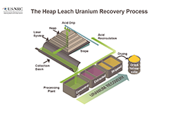 An illustration diagram of the Heap Leach Recovery Process, with the title: Heap Leach Recovery Process