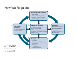 How We Regulate flowchart diagram, with the title: How We Regulate, and the descriptions: 1. Regulations & Guidance; 2. Licensing, Decommissioning & Certification; 3. Oversight; 4. Operational Experience; and 5. Support for Decisions