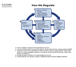 How We Regulate flowchart diagram, with the title: How We Regulate, and the descriptions: 1. Regulations & Guidance; 2. Licensing, Decommissioning & Certification; 3. Oversight; 4. Operational Experience; and 5. Support for Decisions, and a numbered list of text: 1. Developing regulatons and guidance for applicants end licensees, 2. Licensing or certifying applicants to use nuclear materials, operate nuclear facillties, and decommission facilities, 3. Inspecting and assessing licensee operations and facilities to ensure licensees comply with NRC requirements, responding to incidents, investigating allegations of wrongdoing, and taking appropriate followup or enforcement actions when necessary, 4. Evaluating operational experience of licensed facilities and activities, 5. Conducting research, holding hearings, and
obtaining independent reviews to support regulatory decisions.