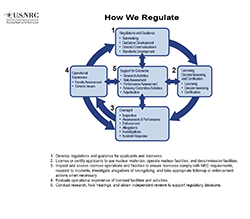 How We Regulate flowchart diagram, with the title: How We Regulate, and the descriptions: 1. Regulations & Guidance; 2. Licensing, Decommissioning & Certification; 3. Oversight; 4. Operational Experience; and 5. Support for Decisions, and a numbered list of text: 1. Developing regulatons and guidance for applicants end licensees, 2. Licensing or certifying applicants to use nuclear materials, operate nuclear facillties, and decommission facilities, 3. Inspecting and assessing licensee operations and facilities to ensure licensees comply with NRC requirements, responding to incidents, investigating allegations of wrongdoing, and taking appropriate followup or enforcement actions when necessary, 4. Evaluating operational experience of licensed facilities and activities, 5. Conducting research, holding hearings, and
obtaining independent reviews to support regulatory decisions.