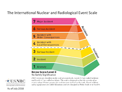 Pyramid Chart illustration diagram of The International Nuclear and Radiological Event Scale, with the title: The International Nuclear and Radiological Event Scale, and the text: INES events are classified on the scale at seven levels. Levels 1-3 are called incidents, and levels 4-7 are called accidents. The scale is designed so that the severity of an event is about 10 times greater for each increase in level on the scale. Events without safety significance are called deviations and are classified as Below Scale or at Level 0.