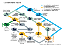 An Illustration diagram flowchart of the License Renewal Process -- which starts with a License Renewal Application, and ends with an NRC decision on the application.