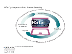 An Illustration diagram of the NRC Approach to Source Security, consisting of a central representation of a pie chart displaying as a the central image Source Security and four puzzle pieces from top right and around: Physical Controls, Coordination and Support, International Mission, Licensing and Oversight; an outer ring around all this are security controls icon: from top right and around the image: Information Protection; Access Control/ Physical Barries; Montior, Detect and Access; Monitoring of Shipments; Response and Reporting; Annual Security and Control Program Review; Law Enforcement Coordination; Federal Agencies Treat Assessment; Code of Conduct; IAEA; FBI Identification and Criminal History Records; Counterfeit License Prevention; Central Respository of Licenses; National Registry of Sources; the title above the central image: NRC Approach to Source Security