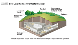 An Illustration diagram of Low-Level Radioactive Waste Disposal, showing a layout with a cross-section of the subterranean components: Canisters; Impermeable Clay-Reinforced Concrete Vaults; Top Soil; Low-Level Waste; Impermeable Backfill; and Drainage System, with the title: Low-Level Radioactive Waste Disposal