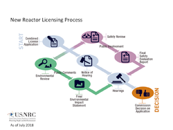 An Illustration diagram flowchart of the New Reactor Licensing Process -- which starts with a Combined License Application, and then Notice of Hearing; Hearings; Public Involvement (Safety Review; Final Safety Evaluation Report (SER)), Public Comments (Environmental Review; Final Environmental Impact Statement (EIS)), and ends with an NRC Commission decision on the application. Above the image is the title: New Reactor Licensing Process
