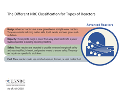 An Illustration diagram for The Different NRC Classification for Types of Reactors, consisting of: Advanced Reactors heading, with four classifications below: Design: Advanced reactors are a new generation of nonlight-water reactors. They use coolants including molten salts, liquid metals, and even gases such as helium; Capacity: These plants range in power from very small reactors to a power level comparable to existing operating reactors; Safety: These reactors are expected to provide enhanced margins of safety and use simplified, inherent, and passive means to ensure safety. They may not require an operator to shut down; and Fuel: These reactors could use enriched uranium, thorium, or used nuclear fuel. The title: 'The Different NRC Classification for Types of Reactors' appears above the image.