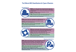 An Illustration diagram for The Different NRC Classification for Types of Reactors - All; heading and summary: Operating Reactors, Advanced Reactors, Small Modular Reactors, Research and Test Reactors; The title: 'The Different NRC Classification for Types of Reactors' appears above the image.