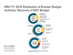 Illustration of NRC FY 2018 Distribution of Enacted Budget Authority; Recovery of NRC Budget using Doughnut graphs with breakdowns of each: Total Budget; Total FTE, and Recovery of Budget FY2018 - by colored band or section of each circular image