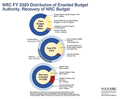 Illustration of NRC FY 2020 Distribution of Enacted Budget Authority; Recovery of NRC Budget using Doughnut graphs with breakdowns of each: Total Budget; Total FTE, and Recovery of Budget FY2020 - by colored band or section of each circular image