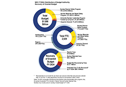 Thumbnail image of NRC FY 2021 Distribution of Budget Authority and Staff; Recovery of NRC Budget