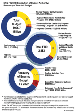 Illustration of NRC FY 2022 Distribution of Enacted Budget Authority; Recovery of NRC Budget using Doughnut graphs with breakdowns of each: Total Budget; Total FTE, and Recovery of Budget FY2022 - by colored band or section of each circular image
