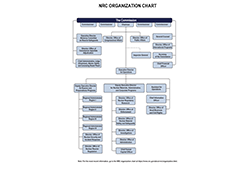 NRC Organization Chart, consisting of a hierarchical flowchart