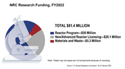 Illustration diagram of NRC Research Funding, FY 2023, consisting of the grey silhouette of a microscope, with a pie chart superimposed over it. To the right of the image is the heading: Total $81.4 Million (M), with a color key to the pie chart below: small blue square represents: Reactors Program-$56 M; small grey square represents: Reactors Program-$20.1 M; small red square represents: Materials and Waste-$5.3 M. Below the image are the words: Note: Dollars are rounded to the nearest million. Source: U.S. Nuclear Regulatory Commission. As of February 2023 Centered at the top appears the title: NRC Research Funding, FY 2022