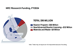 Illustration diagram of NRC Research Funding, FY 2023, consisting of the grey silhouette of a microscope, with a pie chart superimposed over it. To the right of the image is the heading: Total $81.4 Million (M), with a color key to the pie chart below: small blue square represents: Reactors Program-$56 M; small grey square represents: Reactors Program-$20.1 M; small red square represents: Materials and Waste-$5.3 M. Below the image are the words: Note: Dollars are rounded to the nearest million. Source: U.S. Nuclear Regulatory Commission. As of February 2023 Centered at the top appears the title: NRC Research Funding, FY 2022