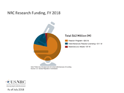 Illustration diagram of NRC Research Funding, FY 2018, consisting of the grey silhouette of a microscope, with a pie chart superimposed over it. To the right of the image is the heading: Total $42 Million (M), with a color key to the pie chart below: small orange square represents: Reactor Program-$30 M; small teal square represents: New/Advanced Reactor Licensing-$11 M; small red square represents: Materials and Waste-$1 M. Below the image are the words: Note: Totals may not equal sum of components because of rounding. Source: U.S. Nuclear Regulatory Commission. Centered at the top appears the title: NRC Research Funding, FY 2018