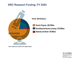 Illustration diagram of NRC Research Funding, FY 2020, consisting of the grey silhouette of a microscope, with a pie chart superimposed over it. To the right of the image is the heading: Total $42 Million (M), with a color key to the pie chart below: small orange square represents: Reactor Program-$30 M; small teal square represents: New/Advanced Reactor Licensing-$11 M; small red square represents: Materials and Waste-$1 M. Below the image are the words: Note: Dollars are rounded to the nearest million. Source: U.S. Nuclear Regulatory Commission. Centered at the top appears the title: NRC Research Funding, FY 2020