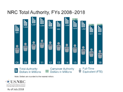 Illustration of NRC Total Authority, FYs 2008-2018 bar graph, with breakdowns by year 2008-2018 for: Total Authority Dollars in Millions; Carryover Authority Dollars in Millions, and Full Time Equivalent (FTE), and the title: NRC Total Authority, FYs 2008-2018