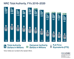Illustration of NRC Total Authority, FYs 2008-2020 bar graph, with breakdowns by year 2010-2020 for: Total Authority Dollars in Millions; Carryover Authority Dollars in Millions, and Full Time Equivalent (FTE), and the title: NRC Total Authority, FYs 2010-2020