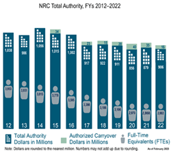 Illustration of NRC Total Authority, FYs 2012-2022 bar graph, with breakdowns by year 2012-2022 for: Total Authority Dollars in Millions; Carryover Authority Dollars in Millions, and Full Time Equivalent (FTE), and the title: NRC Total Authority, FYs 2012-2022