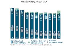 Illustration of NRC Total Authority, FYs 2012-2022 bar graph, with breakdowns by year 2012-2022 for: Total Authority Dollars in Millions; Carryover Authority Dollars in Millions, and Full Time Equivalent (FTE), and the title: NRC Total Authority, FYs 2012-2022