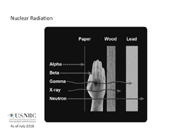 On a square, black background are 3 column headings (in white text): Paper, Wood, and Lead; Below the columns are graphical representations of each material; between the Paper and Wood column appears an x-ray image of a human hand; to the left are 5 rows as follows: Alpha, Beta, Gamma, X-ray, and Neutron. Each has an arrow line which shows it's penetration of each of the materials: Alpha stops with the paper; Beta extends through the paper, but stops with the human hand x-ray; Gamma penetrates through paper, hand x-ray, wood and penetrates the lead material, but does not exit; Neutron penetrates all four materials. The title: Nuclear Radiation appears above the diagram.
