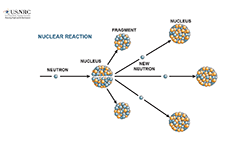 An illustration diagram of Nuclear Reaction which begins with a Neutron, then Nucleus which Fragments into 2, then a new Neutron, which forms 3 new Nucleus. Above the image appears the title: Nuclear Reaction