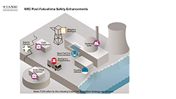 An Illustration diagram of a nuclear reactor plant layout with NRC Post-Fukushima Safety Enhancements, consisting of Seismic Reevaluations; Flex Equipment; Mitigation Strategies Order; Mitigation of Beyond-Design-Basis Events Rulemaking; Hardened Vents Order; Spent Fuel Pool Instrumentation; Emergency Preparedness Staffing; Emergency Procedures; Emergency Preparedness Communications; Flooding Reevaluations; Seismic Walkdowns, and Flooding Walkdowns.  Appearing above the image is the title: NRC Post-Fukushima Safety Enhancements