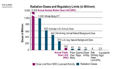 An illustration of Radiation Doses and Regulatory Limits displayed as a vertical bar graph, consisting of left side: Doses in Millirems listed decending from 0-5000, and across the bottom for each colored vertical bar: Annual Nuclear Worker Dose Limit (NRC) (between 1000-5000 magenta); Whole Body CT (1000 teal); Average U.S. Annual Dose (620 teal); Denver Average Annual Natural Background Dose (450 teal); U.S. Average Natural Background Dose (310 teal); Annual Public Dose Limit (NRC) (100 magenta); From Your Body (40 teal); Cosmic Rays (30 teal); Chest X-Ray (10 teal); Safe Drinking Water Limit (EPA)(4 teal); Transatlantic Flight (2.5 teal). A magenta color represents: Dose Limit from NRC-Licensed Activity; Teal color represents: Radiation Doses