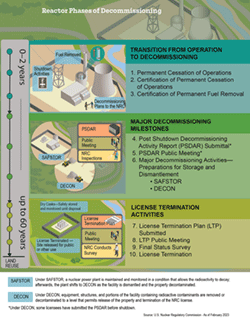 An Illustration diagram of Reactor Decommissioning Overview Timeline, consisting of the following: Decommissioning Plans to the NRC; Transition from Operating Reactor to Shutdown; Shutdown; Fuel Removed. The title: Reactor Decommissioning Overview Timeline appears above the image.