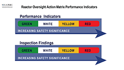 Illustration of Reactor Oversight Action Matrix Performance Indicators, consisting of a heading: Performance Indicators, and 4 colored blocks in a row: Green, white, yellow and red with an arrow underneath pointing from Green to Red (left to right) and the text 'Increasing Safety Significance'; Below that is the same thing as previously described, but for 'Inspection Findings'. The title: Reactor Oversight Action Matrix Performance Indicators appears above the image.