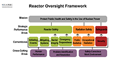 Illustration diagram for Reactor Oversight Framework consisting of: Mission - Protect Public Health and Safety in the Use of Nuclear Power; Strategic Performance Areas - Reactor Safety, Radiation Safety, Safeguards; Cornerstones - Initiating Events, Mitigating Systems, Barrier Integrity, Emergency Preparedness, Public Radiation, Occupational Radiation, Security; Cross-Cutting
Areas - Human Performance, Problem Identification and Resolution, Safety-Conscious Work Environment. The title: Reactor Oversight Framework appears above the image.