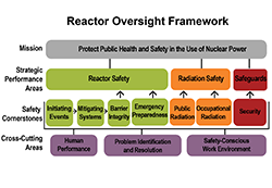 Illustration diagram for Reactor Oversight Framework consisting of: Mission - Protect Public Health and Safety in the Use of Nuclear Power; Strategic Performance Areas - Reactor Safety, Radiation Safety, Safeguards; Cornerstones - Initiating Events, Mitigating Systems, Barrier Integrity, Emergency Preparedness, Public Radiation, Occupational Radiation, Security; Cross-Cutting
Areas - Human Performance, Problem Identification and Resolution, Safety-Conscious Work Environment. The title: Reactor Oversight Framework appears above the image.