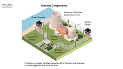 Illustration of Security Components, consisting of: a round barbed-wire topped fence enclosure with a closed gate that has a red Stop sign on it. Outside the front of the fenced enclosure is a card reader mounted on a pole with two cement filled yellow posts on either side; to the right of the card reader stand three armed guards, and the words: Security Officers. In the center of the fenced enclosure is a silhouette of a reactor building in the center, with an armed guard and the words: Roving Patrols; at the left rear of the fenced enclosure is a guard tower with the words: Guard Towers; at the right middle of the fenced enclosure is a surveilance camera mounted on a pole with the words: Intrusion Detection System/Fenceline; Outside the rear fenced enclosure is a body of water, and the words: Water Barriers.  Outside the fenced area on the right side are the words: Protecting nuclear facilities requires all of the security features to come together and work as one. The title: 'Security Components' appears above the image.