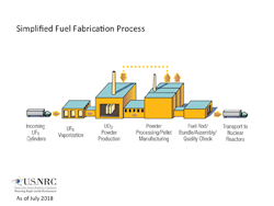 Illustration of a Simplified Fuel Fabrication Process, consisting of: A centrally located row of buildings connected together. Two of the large center buildings have exhaust stacks; At the beginning of the row of buildings is a tractor-trailer with an arrow pointing to the building and the words: Incoming UF6 Cylinders; the first building is UF6
Vaporization with an arrow pointing rightward to the next section of the row of buildings; The next building (with exhaust stack) is: U02 Powder Production with an arrow pointing rightward to the next section of the row of buildings; A small section of the row of buildings connects the previous building with the next building (with exhaust stack) with an arrow pointing rightward to the next section of the row of buildings: Powder Processing/Pellet Manufacturing (this building has two large arrows above the roof pointing upward, with the leftmost arrow having dots which extend over to the previous building (U02 Powder Production) with a large arrow pointing downward to this building; The last section of the row of buildings is the Fuel Rod/Bundle/Assembly/Quality Check building; outside this building is a large arrow pointing righward to a tractor-trailer, and the words: Transport to Nuclear Reactors. The title: 'Simplified Fuel Fabrication Process' appears above the image.