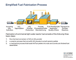 Illustration of a Simplified Fuel Fabrication Process, consisting of: A centrally located row of buildings connected together. Two of the large center buildings have exhaust stacks; At the beginning of the row of buildings is a tractor-trailer with an arrow pointing to the building and the words: Incoming UF6 Cylinders; the first building is UF6 Vaporization with an arrow pointing rightward to the next section of the row of buildings; The next building (with exhaust stack) is: U02 Powder Production with an arrow pointing rightward to the next section of the row of buildings; A small section of the row of buildings connects the previous building with the next building (with exhaust stack) with an arrow pointing rightward to the next section of the row of buildings: Powder Processing/Pellet Manufacturing (this building has two large arrows above the roof pointing upward, with the leftmost arrow having dots which extend over to the previous building (U02 Powder Production) with a large arrow pointing downward to this building; The last section of the row of buildings is the Fuel Rod/Bundle/Assembly/Quality Check building; outside this building is a large arrow pointing righward to a tractor-trailer, and the words: Transport to Nuclear Reactors. The title: 'Simplified Fuel Fabrication Process' appears above the image.