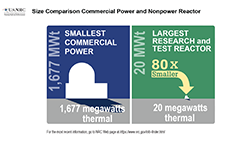 Illustration of Size Comparison of Commercial and Research Reactors, consisting of: a left and right image with a break in the middle; The left image is a white silhouette of a reactor building with the words: 'Smallest Commercial Power Reactor' and 1,677 Megawatts thermal. The rightmost image is a tiny white silhouette of a reactor building with the words: 'Largest Research & Test Reactor' and 20 Megawatts thermal, with the words: 80X smaller, with an arrow pointing to the tiny white silhouette image; Above the image is the title: Size Comparison of Commercial and Research Reactors