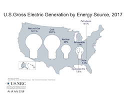 Illustration of U.S. Gross Electric Generation by Energy Source, 2017, consisting of a U.S. map silhouette image with five, incandescent ligh bulb silhourettes centered across the map; the two leftmost light bulbs are large; the first two rightmost light bulbs are small; the last righmost bulb is tiny. The leftmost large light bulb as the caption: Natural Gas 32.1%; the next of the two large light bulb images has the following caption above it: Coal 30.1%; the first small light bulb has the following caption above it: Nuclear 20%; the second small light bulb has the following caption above it: Renewable 17%, and contains both a smaller and a tiny light bulb image inside it; the small bulb within a bulb has an arrow to the following caption below: Hydroelectric 7.3%; the tiny bulb within a bulb has an arrow to the following caption below: Solar 1.3%. The rightmost tiny bulb has an arrow to the following caption above it: Petroleum 0.5%. Centered at the top appears the title: U.S. Gross Electric Generation by Energy Source, 2017