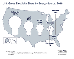 Illustration of U.S. Gross Electric Generation by Energy Source, 2018, consisting of a U.S. map silhouette image with five, incandescent ligh bulb silhourettes centered across the map; the two leftmost light bulbs are large; the first two rightmost light bulbs are small; the last righmost bulb is tiny. The leftmost large light bulb as the caption: Natural Gas 35.1%; the next of the two large light bulb images has the following caption above it: Coal 27.4%; the first small light bulb has the following caption above it: Nuclear 19.3%; the second small light bulb has the following caption above it: Renewable 17.1%, and contains both a smaller and a tiny light bulb image inside it; the small bulb within a bulb has an arrow to the following caption below: Hydroelectric 7.1%; the tiny bulb within a bulb has an arrow to the following caption below: Solar 1.6%.  The rightmost tiny bulb has an arrow to the following caption above it: Petroleum 0.6%. Centered at the top appears the title: U.S. Gross Electric Generation by Energy Source, 2018