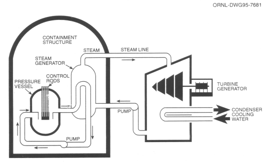 Figure 2.1 Pressurized-water-reactor power generation system