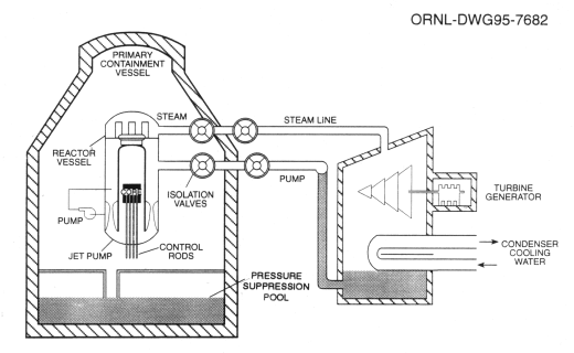 Figure 2.2 Boiling-water-reactor generating system