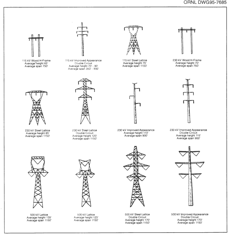 Figure 4.1 Examples of typical transmission line towers