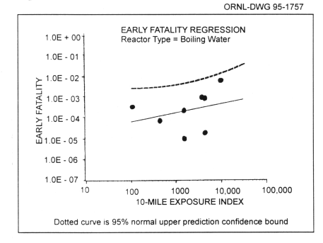 Figure 5.2 Log plot of early fatalities (average deaths per reactor-year) for final environmental statement boiling-water reactor plants, fitted regression line (solid curve), and 95 percent normal-theory upper prediction confidence bounds (dotted curve)
