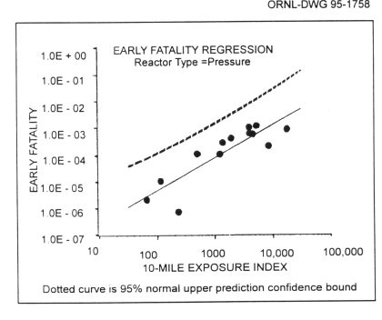 Log plot of early fatalities (average deaths per reactor-year) for final environmental statement pressurized-water reactor plants, fitted regression line (solid curve), and 95 percent normal-theory upper prediction confidence bounds (dotted curve)