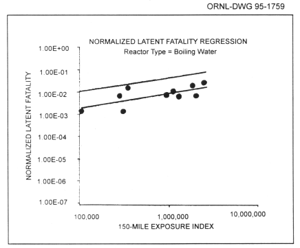 Log plot of normalized latent fatalities (average deaths per 1000 MW reactor-year) for final environmental statement boiling-water reactor plants, fitted regression line (solid curve), and 95 percent distribution-free upper prediction confidence bounds (dotted curve)