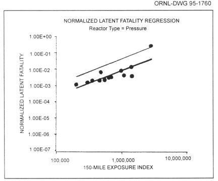 Log plot of normalized latent fatalities (average deaths per 1000 MW reactor-year) for final environmental statement pressurized-water reactor plants, fitted regression line (solid curve), and 95 percent distribution-free upper prediction confidence bounds (dotted curve)