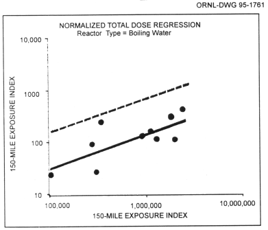 Log plot of normalized total dose (person-rem per 1000 MW reactor-year) for final environmental statement boiling-water reactor plants, fitted regression line (solid curve), and 95 percent distribution-free upper prediction confidence bounds (dotted curve)