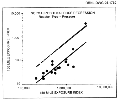 Log plot of normalized total dose (person-rem per 1000 MW reactor-year) for final environmental statement pressurized-water reactor plants, fitted regression line (solid curve), and 95 percent distribution-free upper prediction confidence bounds (dotted curve)