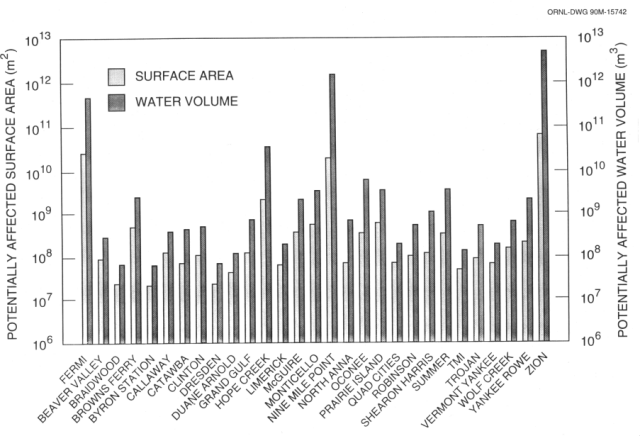 Water body surface areas and volumes within 80 km (50 miles) of representative nuclear power plant sites (potentially affected water bodies)